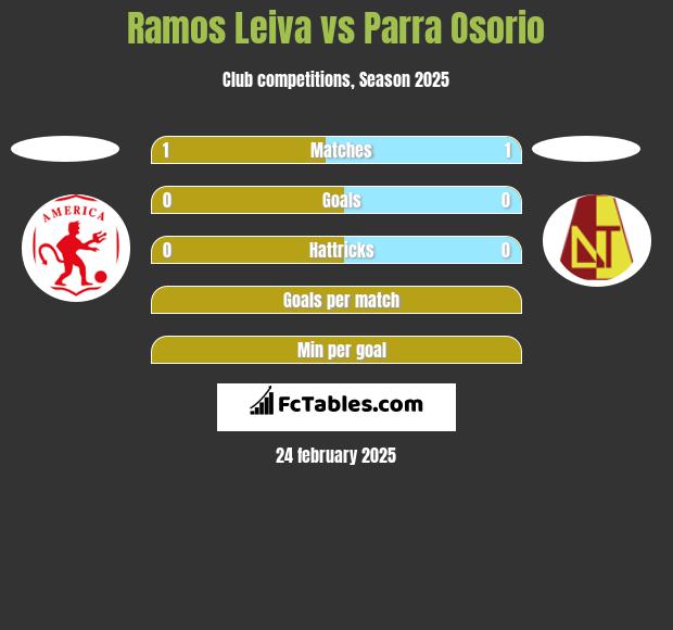 Ramos Leiva vs Parra Osorio h2h player stats