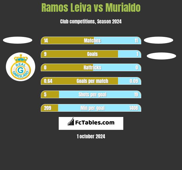 Ramos Leiva vs Murialdo h2h player stats