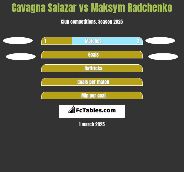 Cavagna Salazar vs Maksym Radchenko h2h player stats