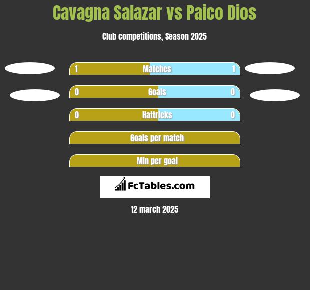 Cavagna Salazar vs Paico Dios h2h player stats