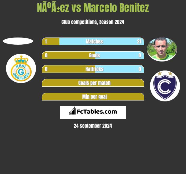 NÃºÃ±ez vs Marcelo Benitez h2h player stats