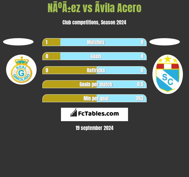 NÃºÃ±ez vs Ãvila Acero h2h player stats