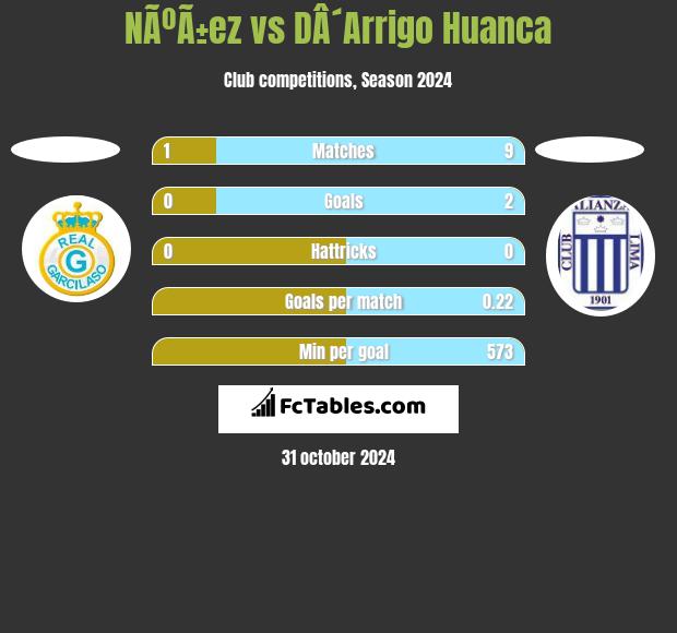 NÃºÃ±ez vs DÂ´Arrigo Huanca h2h player stats