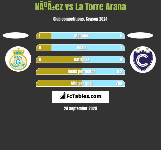 NÃºÃ±ez vs La Torre Arana h2h player stats