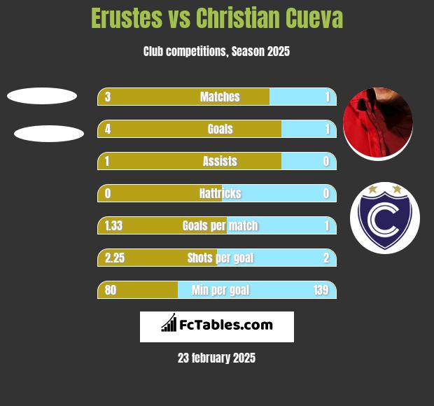 Erustes vs Christian Cueva h2h player stats