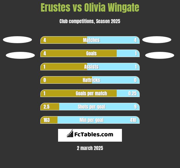 Erustes vs Olivia Wingate h2h player stats