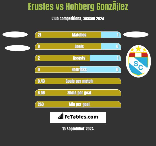 Erustes vs Hohberg GonzÃ¡lez h2h player stats