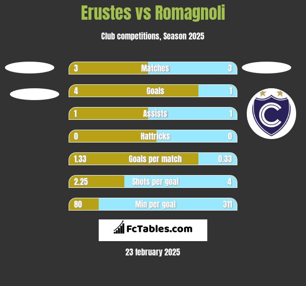 Erustes vs Romagnoli h2h player stats