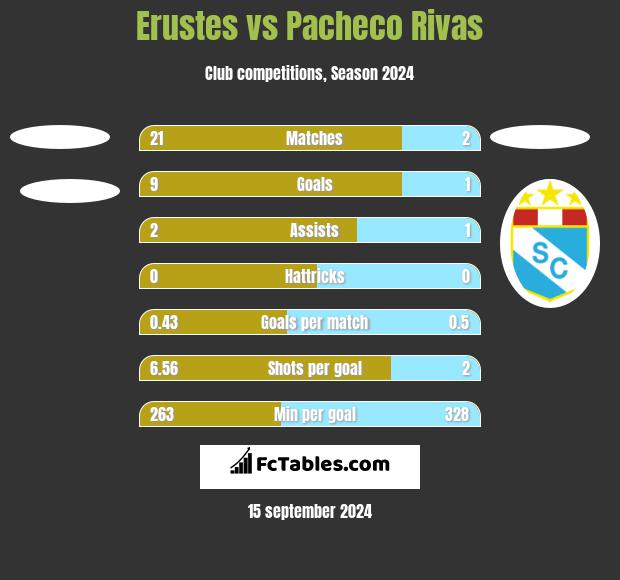 Erustes vs Pacheco Rivas h2h player stats