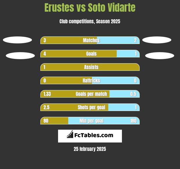 Erustes vs Soto Vidarte h2h player stats