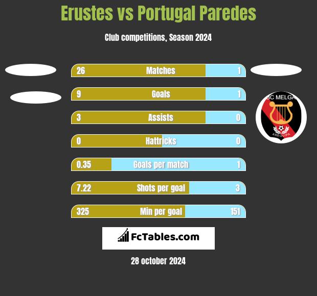 Erustes vs Portugal Paredes h2h player stats