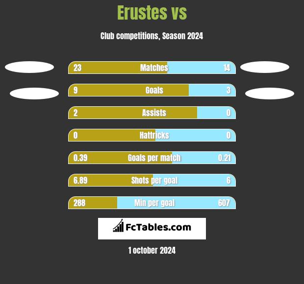 Erustes vs  h2h player stats