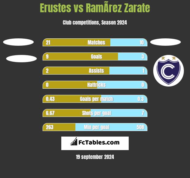 Erustes vs RamÃ­rez Zarate h2h player stats