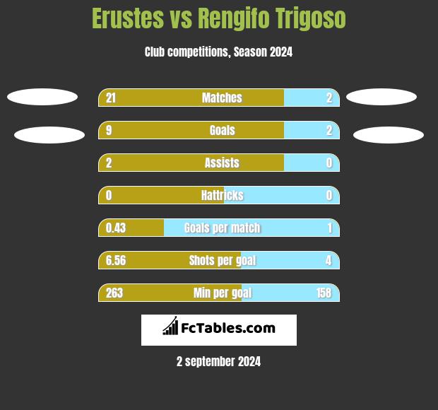 Erustes vs Rengifo Trigoso h2h player stats