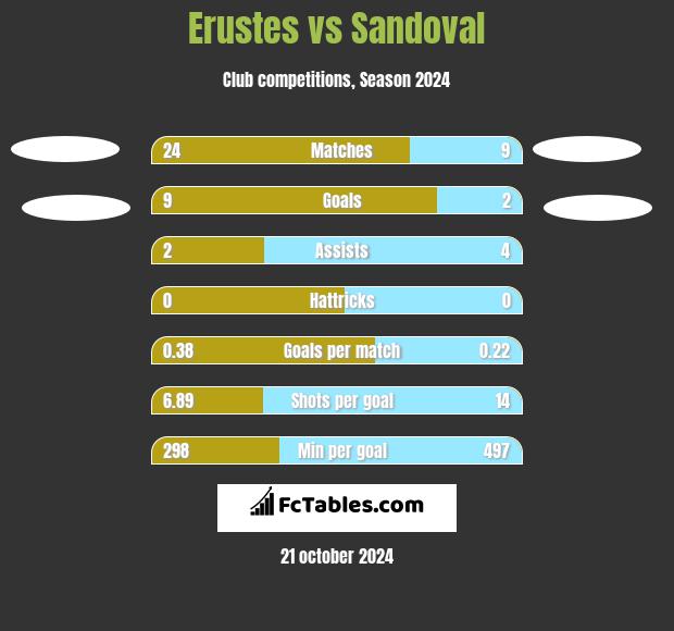 Erustes vs Sandoval h2h player stats