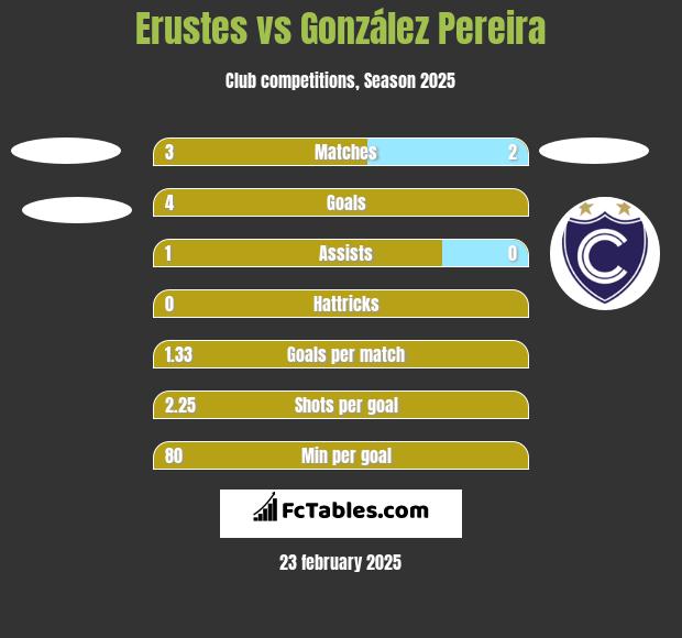 Erustes vs González Pereira h2h player stats