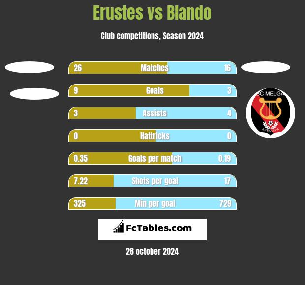 Erustes vs Blando h2h player stats