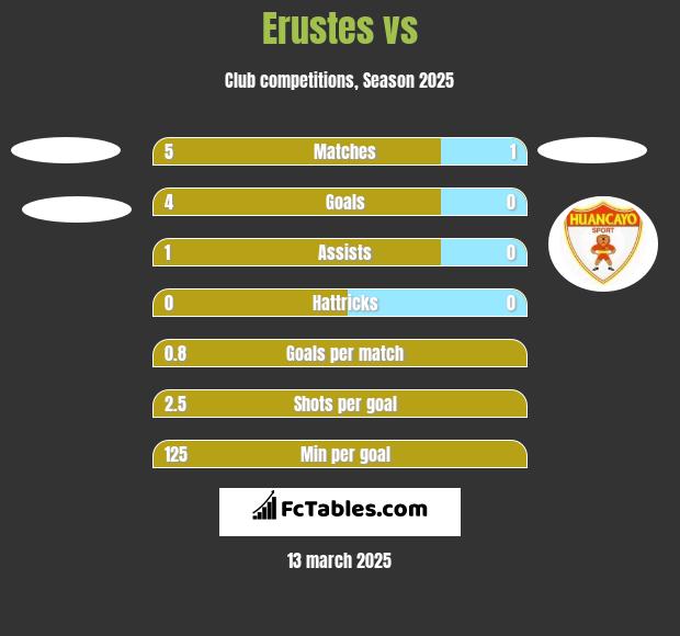 Erustes vs  h2h player stats