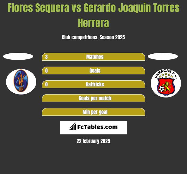 Flores Sequera vs Gerardo Joaquin Torres Herrera h2h player stats