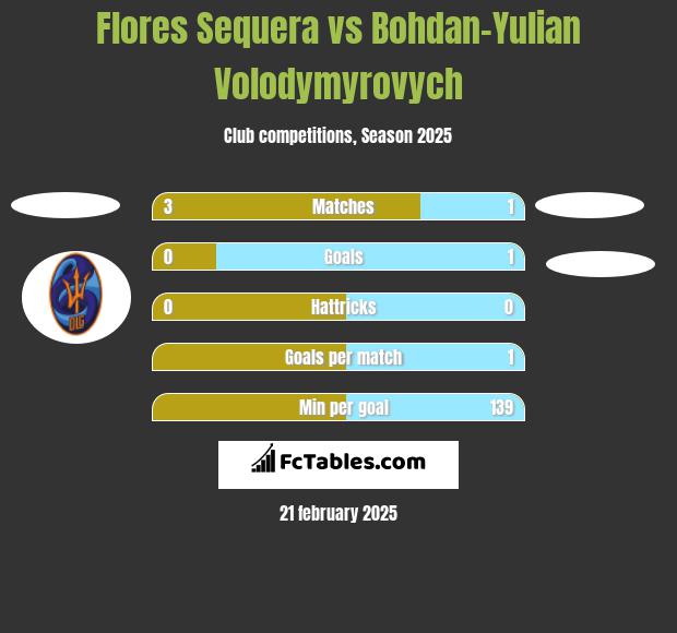 Flores Sequera vs Bohdan-Yulian Volodymyrovych h2h player stats