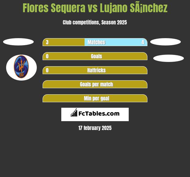 Flores Sequera vs Lujano SÃ¡nchez h2h player stats