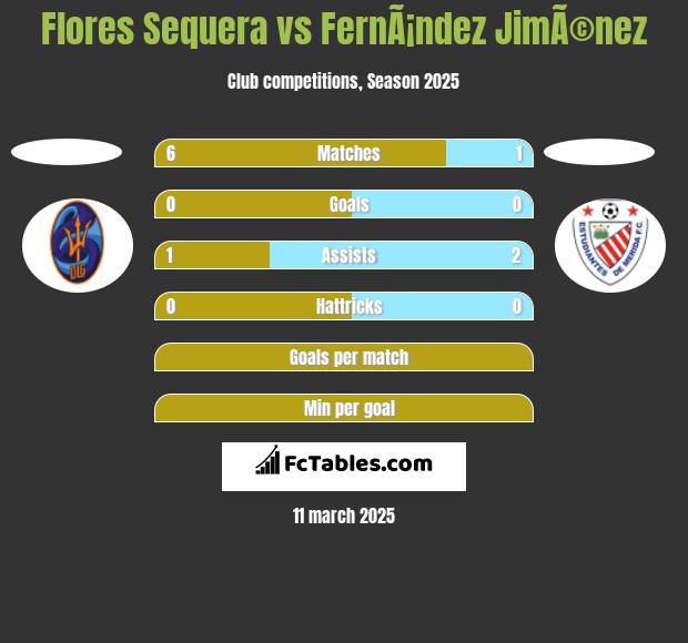 Flores Sequera vs FernÃ¡ndez JimÃ©nez h2h player stats