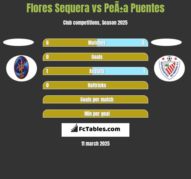 Flores Sequera vs PeÃ±a Puentes h2h player stats