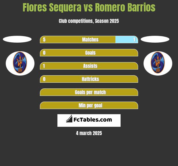 Flores Sequera vs Romero Barrios h2h player stats