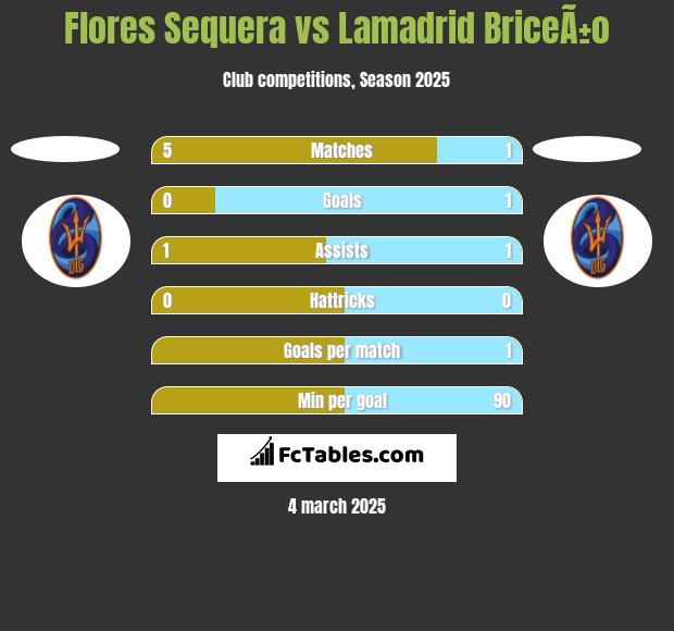 Flores Sequera vs Lamadrid BriceÃ±o h2h player stats