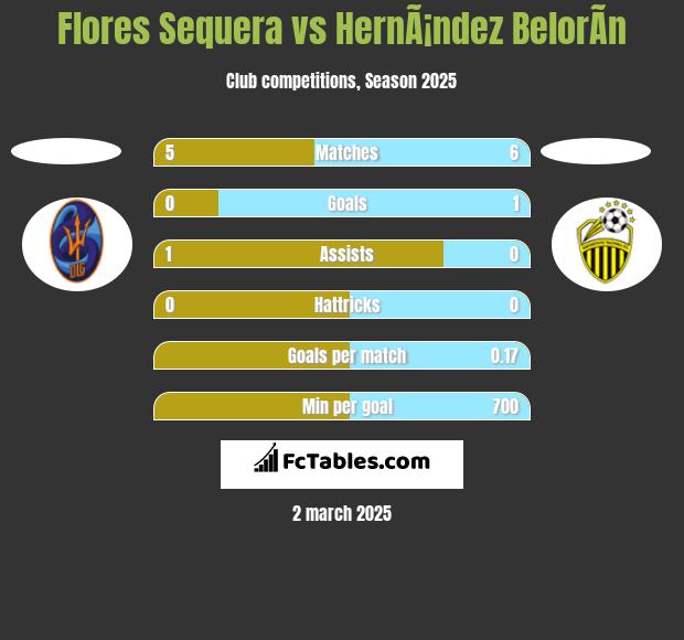 Flores Sequera vs HernÃ¡ndez BelorÃ­n h2h player stats