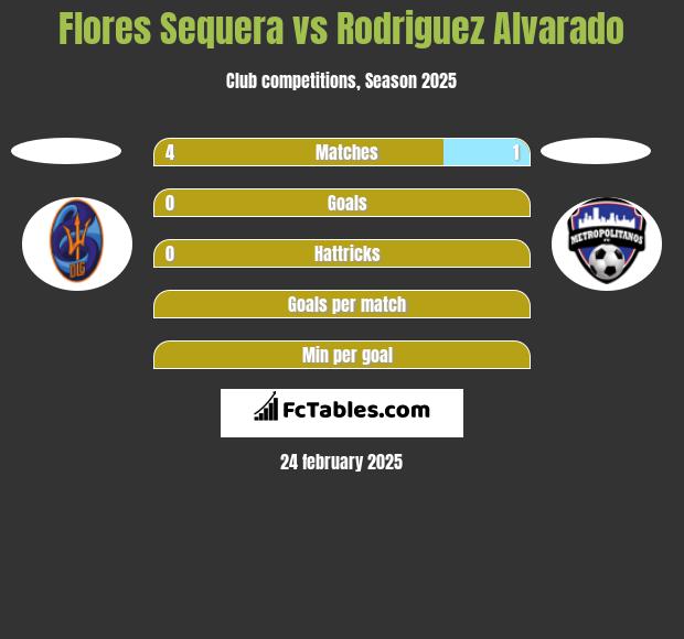 Flores Sequera vs Rodriguez Alvarado h2h player stats