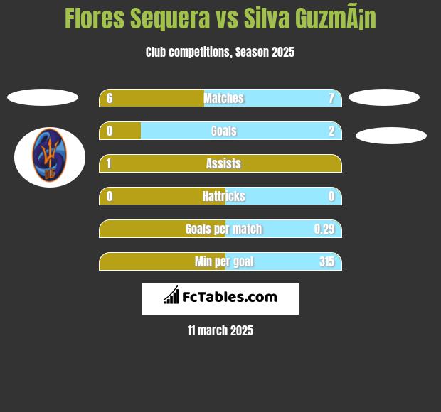 Flores Sequera vs Silva GuzmÃ¡n h2h player stats