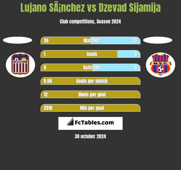 Lujano SÃ¡nchez vs Dzevad Sijamija h2h player stats