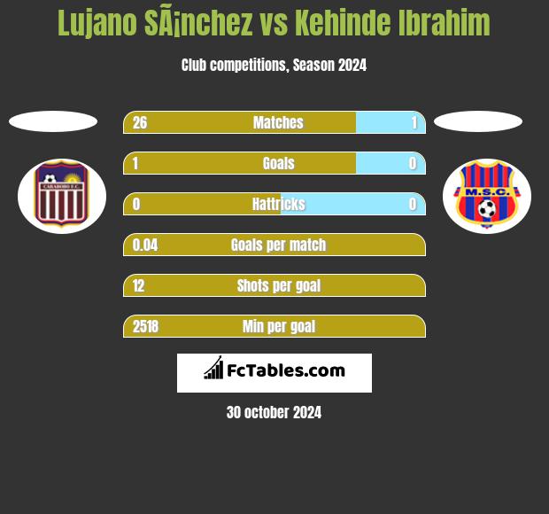 Lujano SÃ¡nchez vs Kehinde Ibrahim h2h player stats