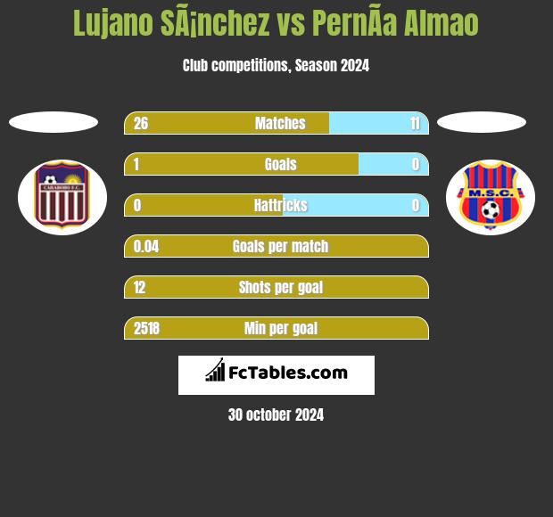 Lujano SÃ¡nchez vs PernÃ­a Almao h2h player stats