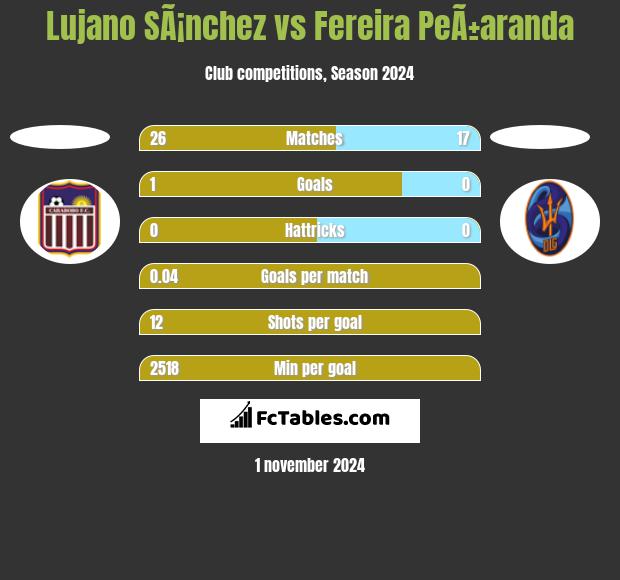 Lujano SÃ¡nchez vs Fereira PeÃ±aranda h2h player stats