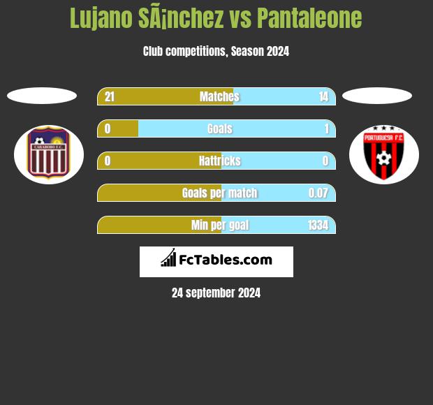 Lujano SÃ¡nchez vs Pantaleone h2h player stats