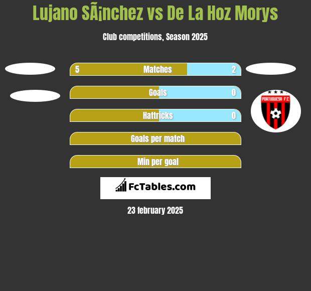 Lujano SÃ¡nchez vs De La Hoz Morys h2h player stats