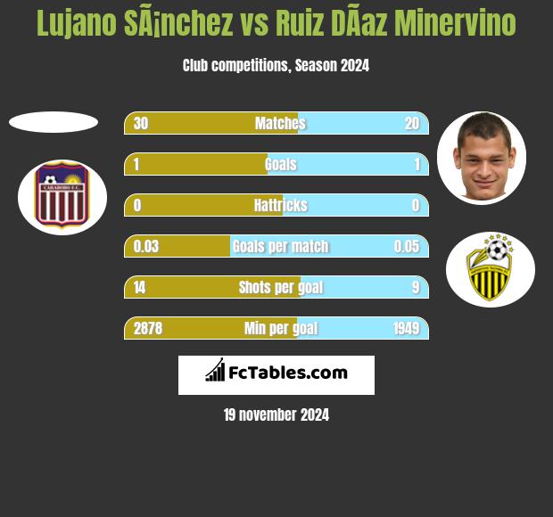 Lujano SÃ¡nchez vs Ruiz DÃ­az Minervino h2h player stats