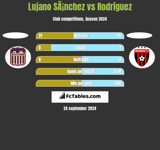 Lujano SÃ¡nchez vs Rodríguez h2h player stats