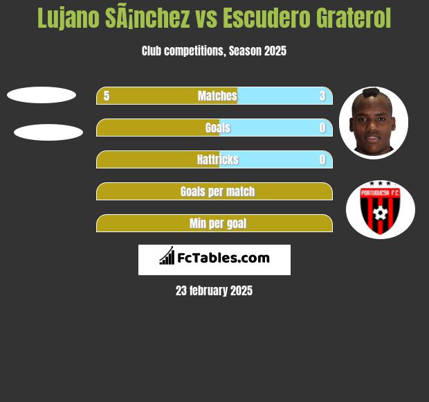 Lujano SÃ¡nchez vs Escudero Graterol h2h player stats