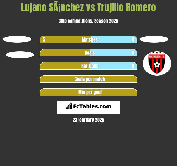 Lujano SÃ¡nchez vs Trujillo Romero h2h player stats