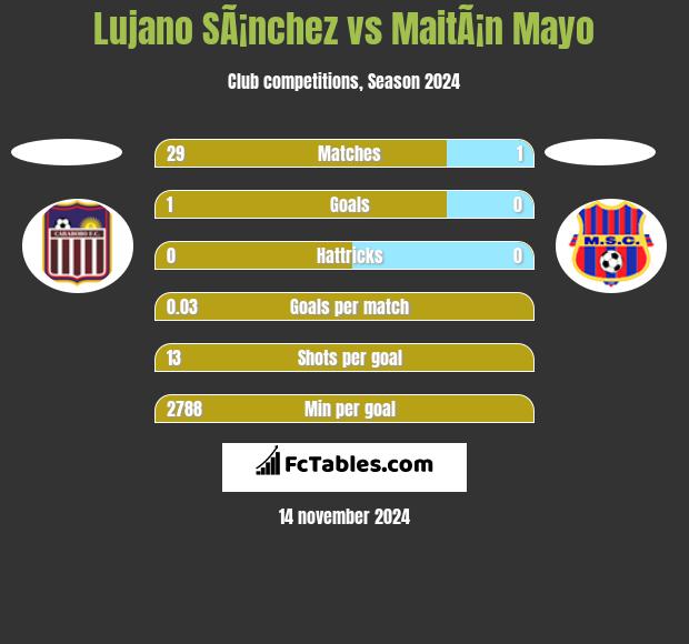 Lujano SÃ¡nchez vs MaitÃ¡n Mayo h2h player stats