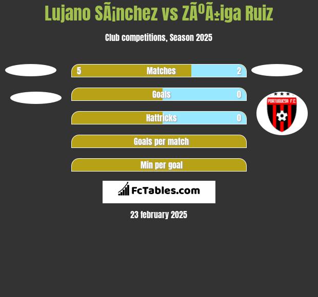 Lujano SÃ¡nchez vs ZÃºÃ±iga Ruiz h2h player stats