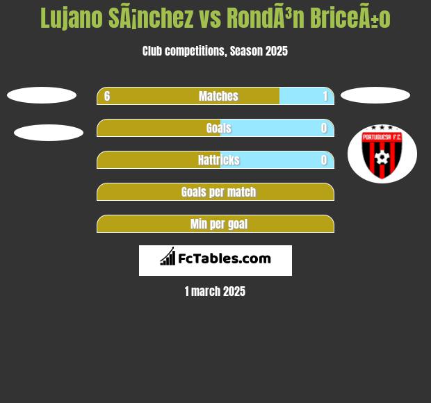 Lujano SÃ¡nchez vs RondÃ³n BriceÃ±o h2h player stats