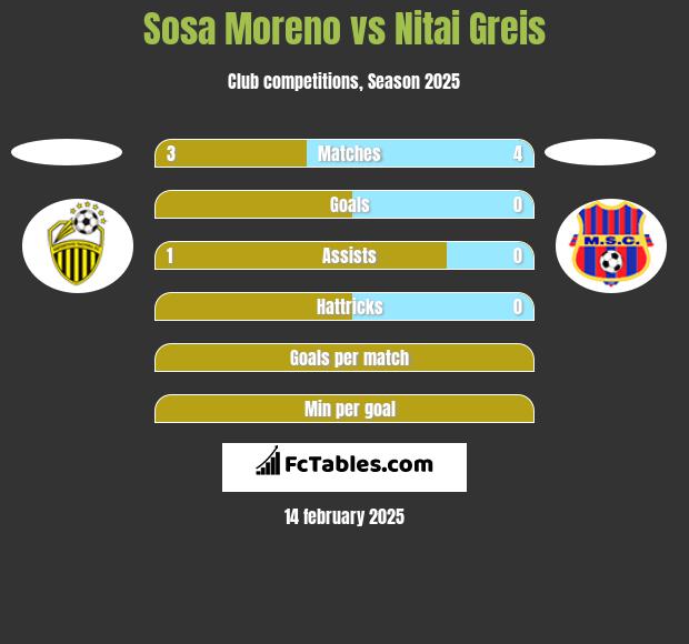 Sosa Moreno vs Nitai Greis h2h player stats