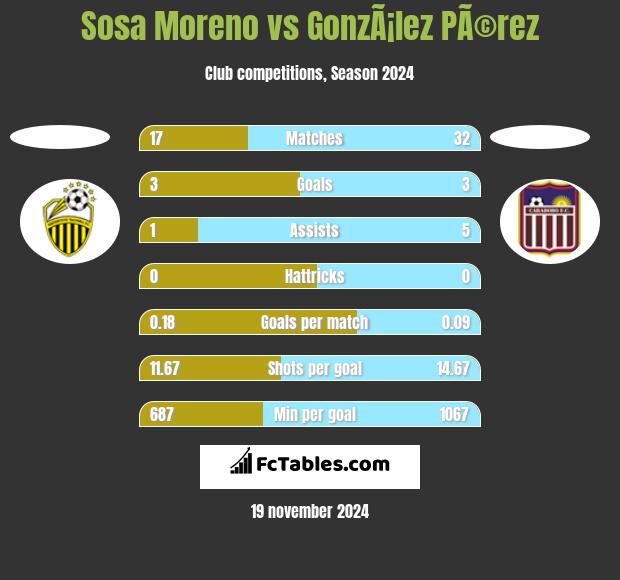 Sosa Moreno vs GonzÃ¡lez PÃ©rez h2h player stats