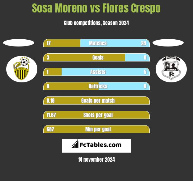 Sosa Moreno vs Flores Crespo h2h player stats