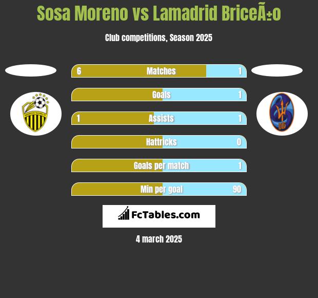 Sosa Moreno vs Lamadrid BriceÃ±o h2h player stats