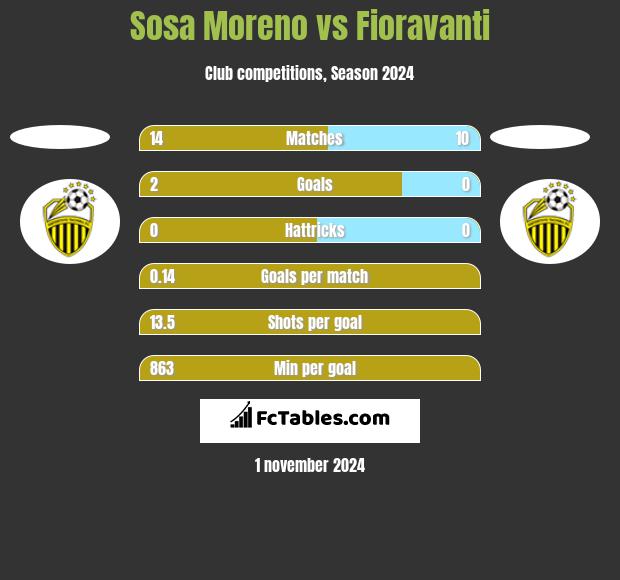 Sosa Moreno vs Fioravanti h2h player stats